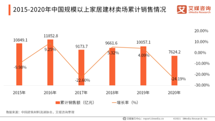 家居建材行业数据分析:2020年中国规模以上建材家居卖场累计销售为7624.2亿元
